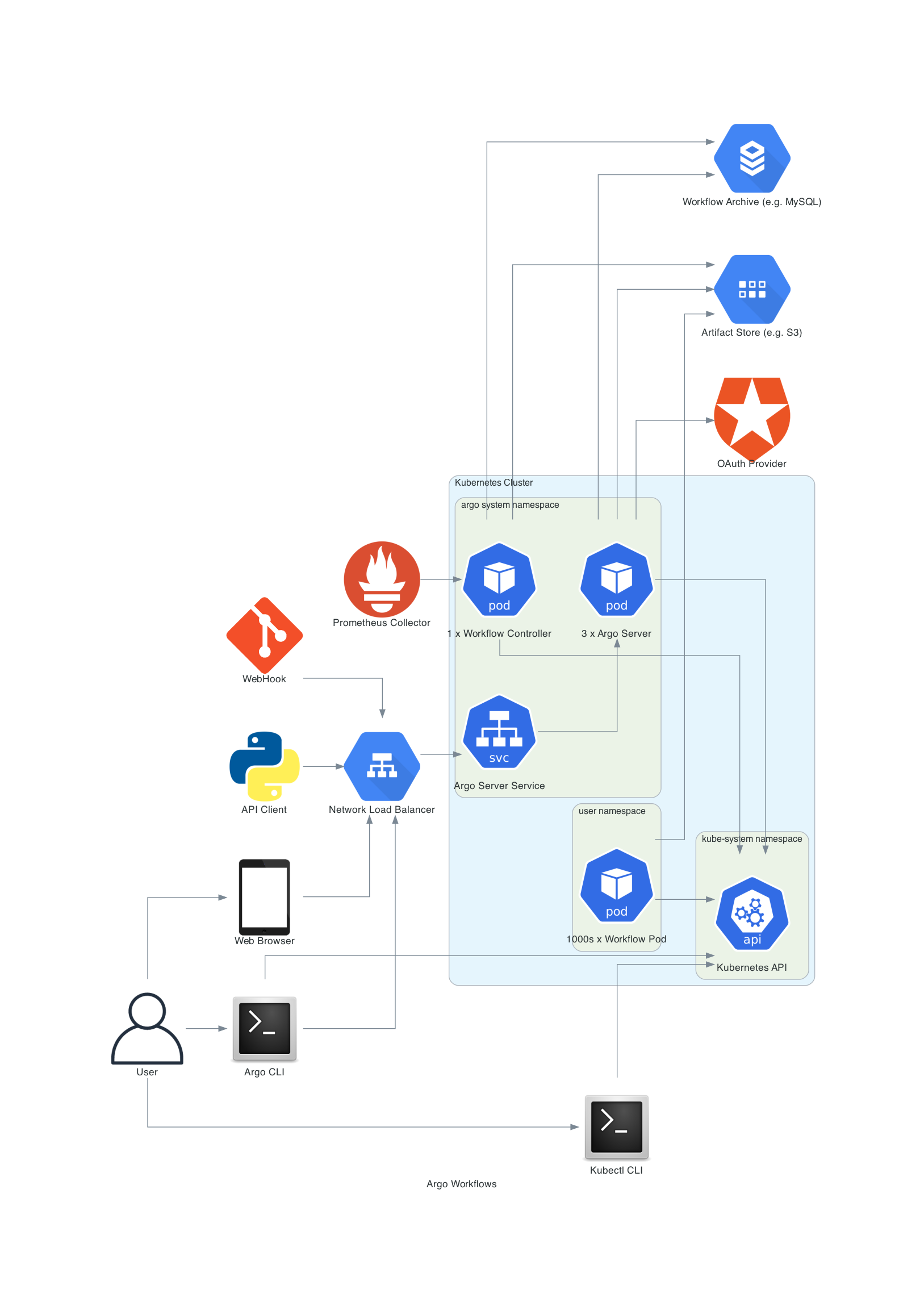 Architecture Argo Workflows The workflow engine for