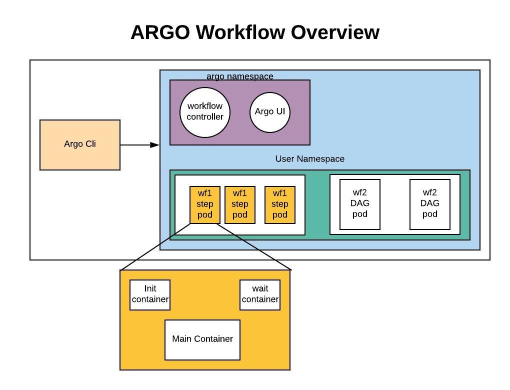 Argo Workflows: The Basics And A Quick Tutorial